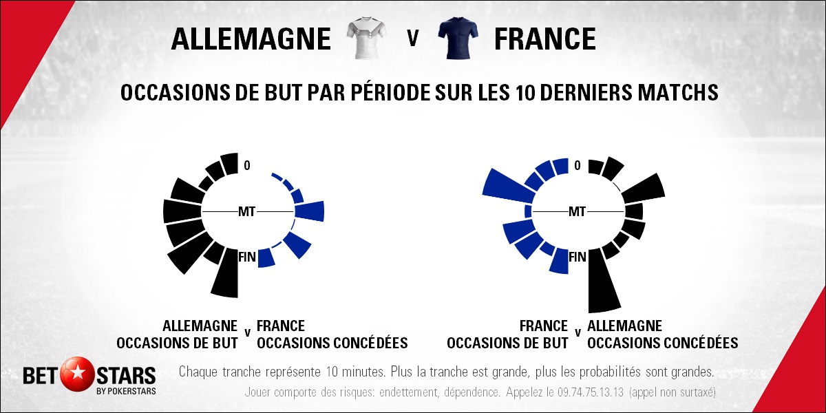 Germany v France - TimingFr